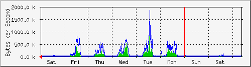 week