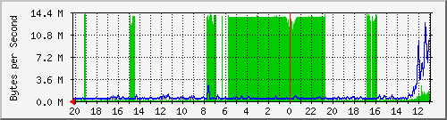 172.20.3.5_976 Traffic Graph