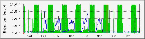 week
