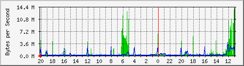 172.20.3.5_977 Traffic Graph