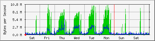 week