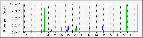172.20.0.2_1 Traffic Graph