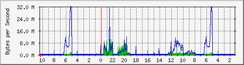 172.20.0.2_11 Traffic Graph