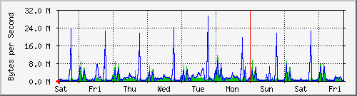 week