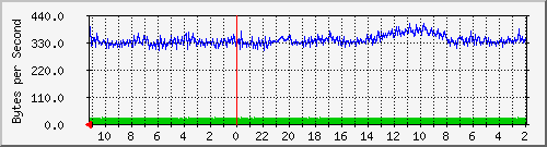 172.20.0.2_12 Traffic Graph