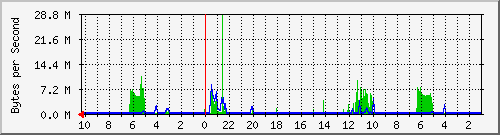 172.20.0.2_2 Traffic Graph