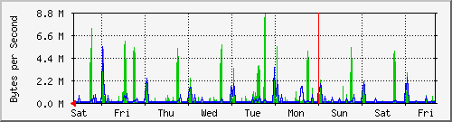 week