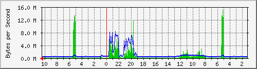 172.20.0.2_3 Traffic Graph