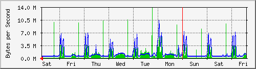 week