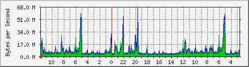 172.20.0.2_6 Traffic Graph