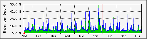 week