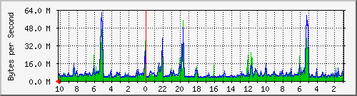 172.20.0.2_7 Traffic Graph