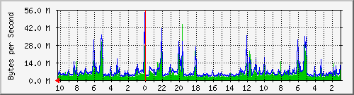 172.20.0.2_8 Traffic Graph