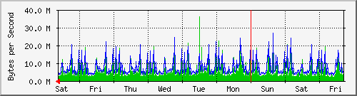 week