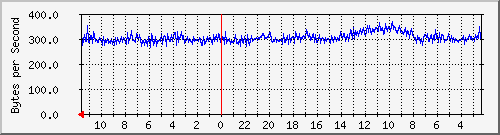 172.20.0.3_1 Traffic Graph