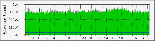 172.20.0.3_12 Traffic Graph