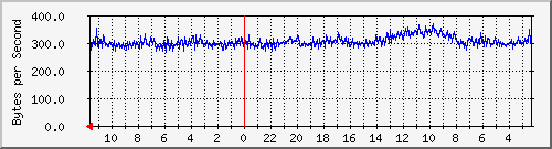 172.20.0.3_2 Traffic Graph