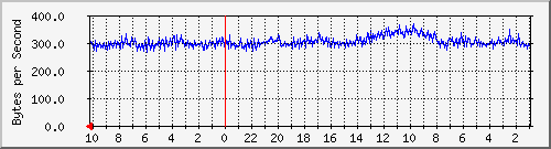 172.20.0.3_3 Traffic Graph