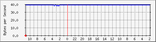 172.20.0.3_5 Traffic Graph
