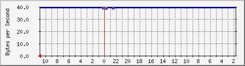 172.20.0.3_6 Traffic Graph