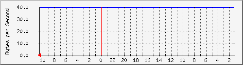 172.20.0.3_7 Traffic Graph